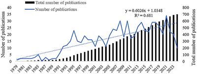 A bibliometric analysis of diabetic gastroparesis from 1979 to 2024